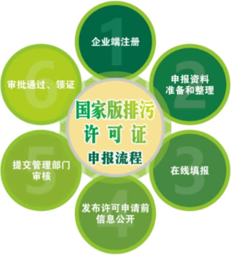 排污许可证办理